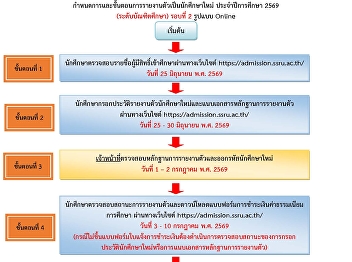 Registration schedule for new graduate
students and Announcement of the list of
eligible candidates, academic year 2026
(Round 2).